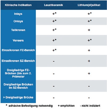 Tab. 1: Klinische Indikationsbereiche von Glaskeramiken.
