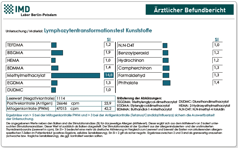Abb. 2: Nachweis antigenspezifischer T-Lymphozyten, in diesem Fall am Beispiel von Kunststoffen.