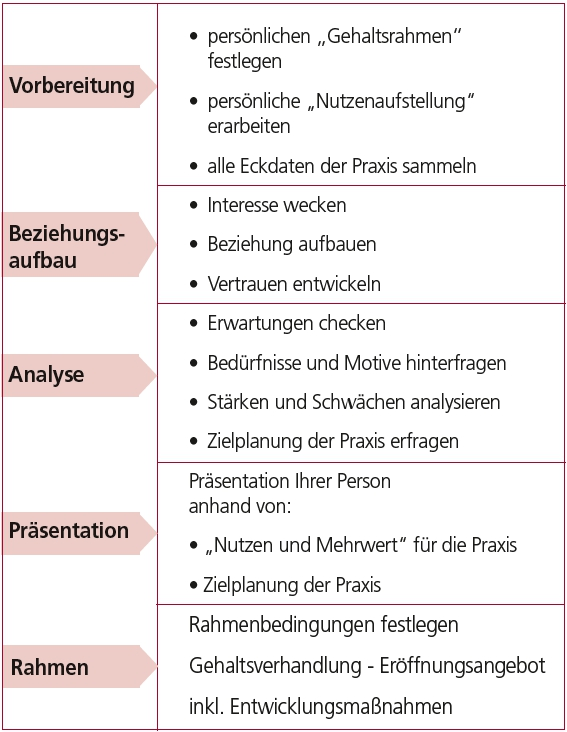 Phasen des Vorstellungs-/Gehaltsgespräches. Bildrechte Anke Thüne