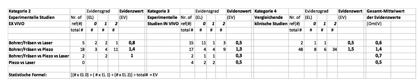 Tabelle 1: Evidenzwertanalyse Anzahl der Publikationen ihrer Zuweisungen zu den Kategorien 2-4. Für die Kategorien 2,3 und 4 wurde der Evidenzwert (EV) für jede Kategorie und der Gesamt-Evidenzwert (Summe der EVs dividiert durch 3) ermittelt. (Bewertungsskala: 0: keine Evidenz, 1: mäßige Evidenz mit möglichen klinischen Auswirkungen, 3: große Evidenz mit signifikanten klinischen Auswirkungen).