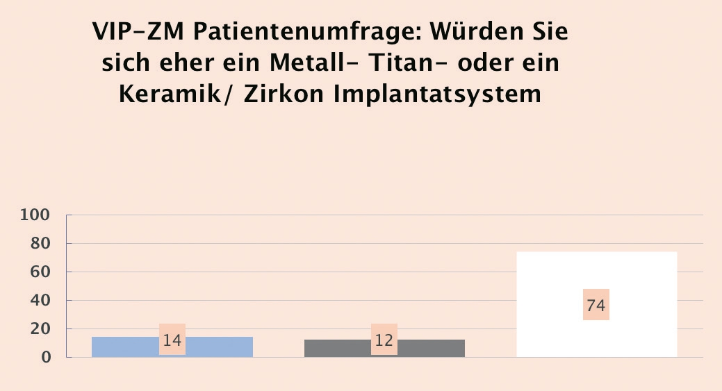 Abb. 2: Ergebnis der Patientenumfrage. 1024 Patienten zwischen 18 und 75 Jahren in fünf VIP-ZM Praxen: 14% blau Mein Zahnarzt soll entscheiden!, 12% Titan (Metall), 74% Zirkon (Keramik).