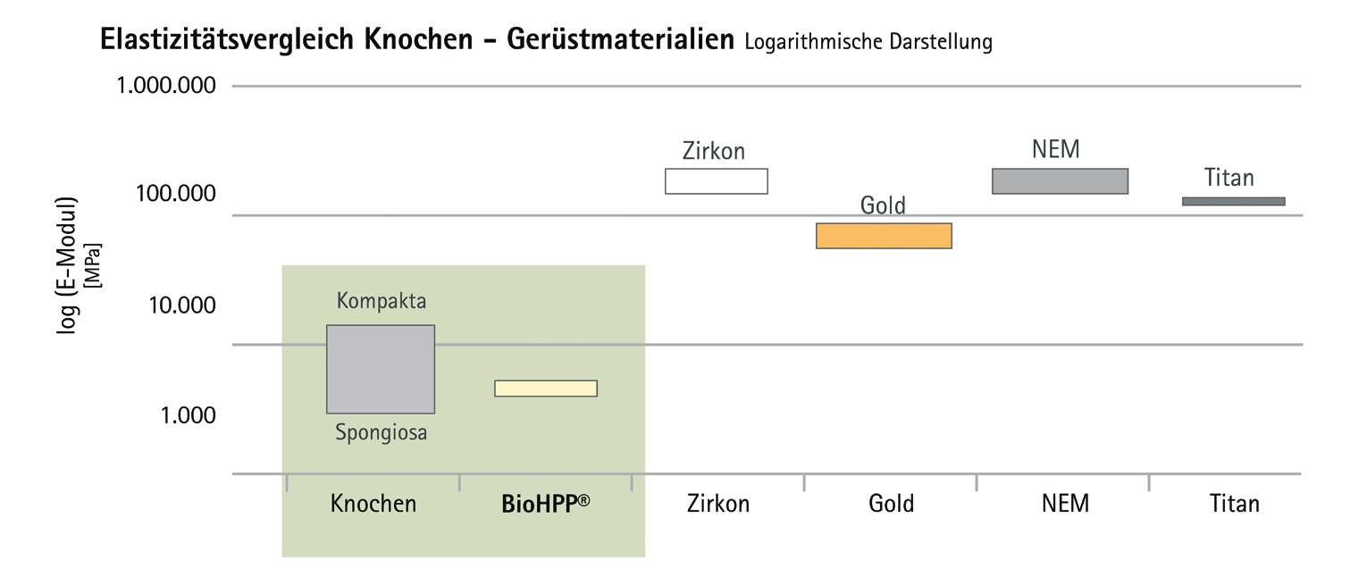 Abb. 2: „Off peak“-Eigenschaft des Werkstoffs durch knochenähnliche Elastizitätswerte.