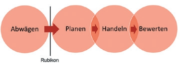 Abb. 2: Rubikonmodell der Handlungsphasen nach Heckhausen & Gollwitzer [17].