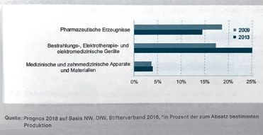 Abb. 2: Forschungsintensität in den einzelnen Wirtschaftszweigen der industriellen Gesundheitswirtschaft in Deutschland 2009 und 2013 in Prozent.
