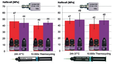 Abb. 2: Vergleichbare Haftwerte zu e.max CAD nach Vorbehandlung mit Flusssäure+Monobond Plus (rote Balken) im Vergleich zu Monobond E&P (violette Balken) bei Verwendung von Multilink Automix und Variolink Esthetic DC nach 24 Stunden und nach Thermowechselbelastung für e.max CAD [5].