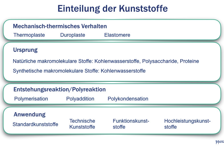 Abb. 2: Verschiedene Einteilungsmöglichkeiten.