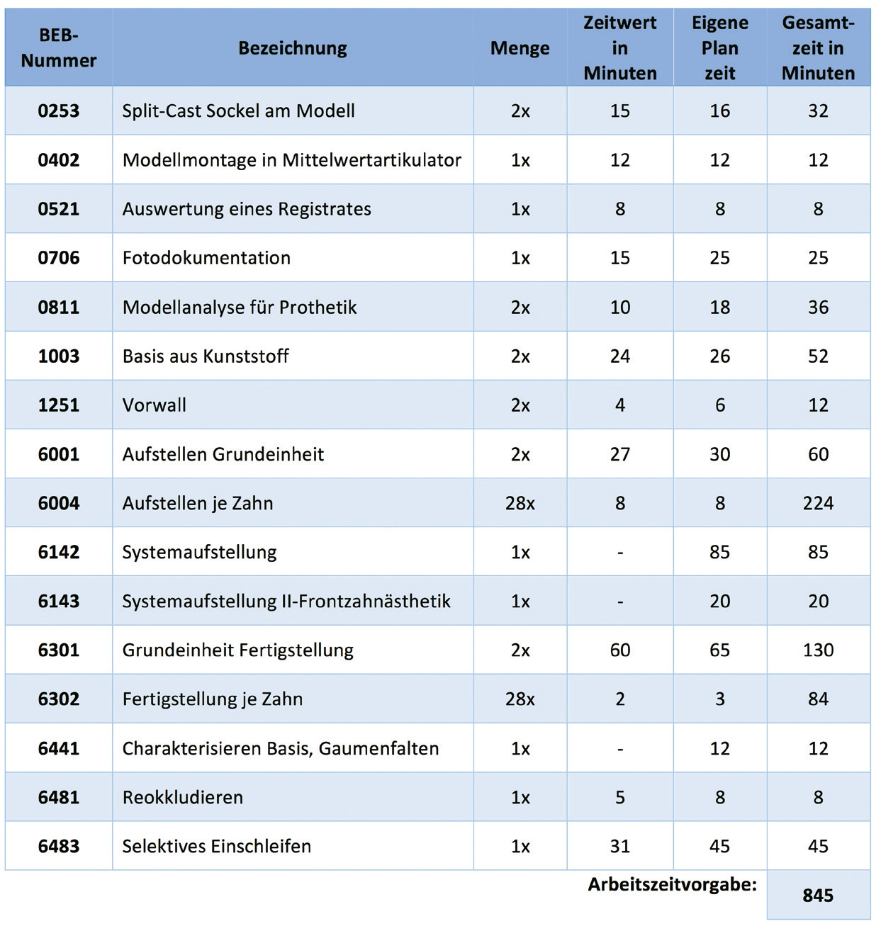 Abb. 2: Ob es im normalen Alltag eines Zahntechnikers tatsächlich realisierbar ist, alle Zeiten für sämtliche Positionen zu stoppen, ist fraglich. Hierfür gäbe es allerdings beispielsweise die Möglichkeit, die Zeiten aus der BEB-Zahntechnik zu nehmen. Diese sind vertrauenswürdige Richtwerte, da sie von REFA-Fachleuten unter normalen Laborbedingungen gestoppt wurden. Sie entsprechen ungefähr den tatsächlich benötigten Arbeitszeiten.