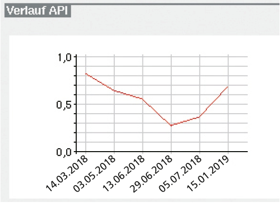 Abb. 2: Verlauf API.