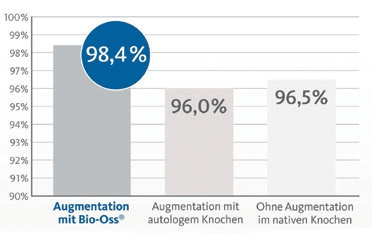 Abb. 2: Implantatüberlebensraten in Abhängigkeit von der Augmentation [2].