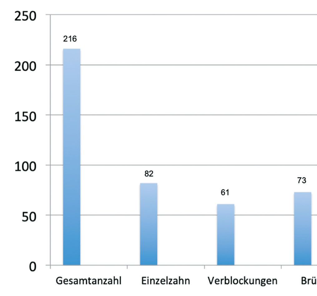Abb. 3: Verteilung der verlorenen Implantate im prothetischen Verbund.