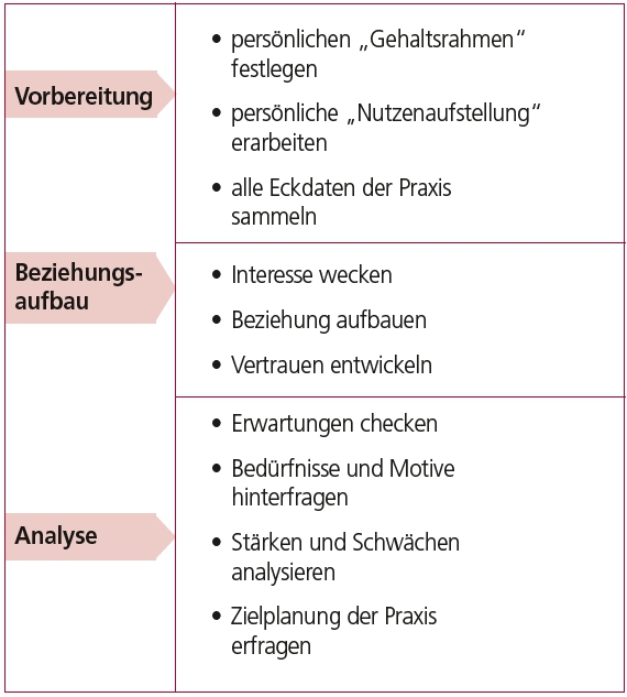 Phasen des Vorstellungs-/Gehaltsgespräches. Bildrechte Anke Thüne