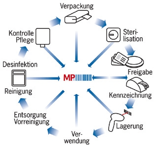 Abb. 2: Verwaltung von Medizinprodukten mit der Software DIOS MP. Bilder: © DIOS GmbH