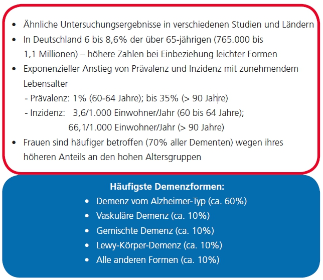 Abb. 2: Epidemiologie der Demenzerkrankungen – modifiziert nach Stoppe und Müller [11].