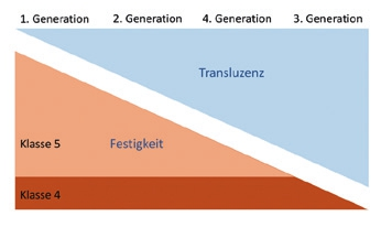 Abb. 3: Inverses Verhalten von Festigkeit und Transluzenz für Yttrium-stabilisiertes Zirkonoxid. Festigkeitsklassen nach DIN EN ISO 6872:2015.