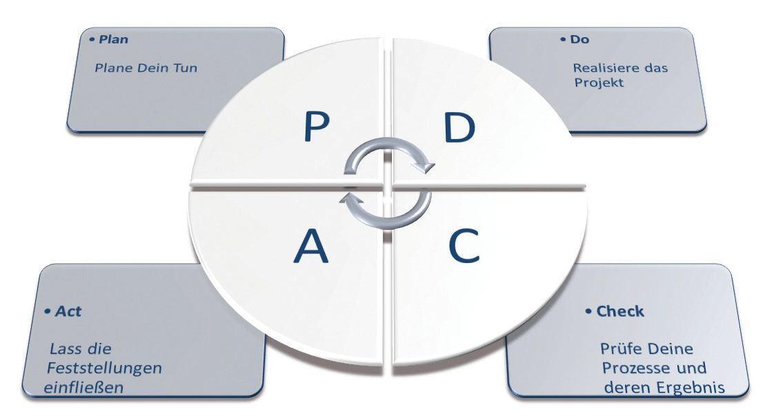 Abb. 1: Der PDCA-Zyklus stellt einen Kreislauf aus Planung (P), Durchführung (D), SOLL/IST-Vergleich (C) und Folgemaßnahmen (A) dar – bis heute das anerkannte Prinzip einer sinnvollen Unternehmensführung bzw. Prozesslenkung. Er ist als kontinuierlicher Verbesserungskreislauf angelegt und bildet die Grundlage aller Qualitätsmanagementsysteme.