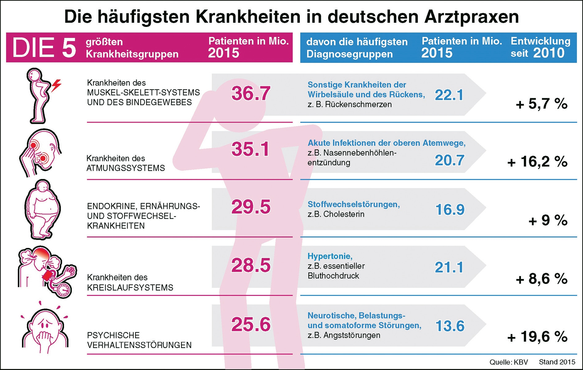 Abb. 2: Bewegungsmangel und unausgewogene Ernährung tragen dazu bei, dass Ärzte entsprechende Disbalancen diagnostizieren.