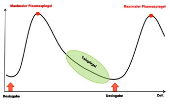 Abb. 1: Entwicklung des Plasmaspiegels nach Medikamenteneinnahme.