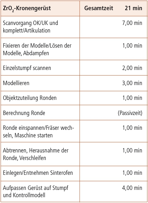 Planzeiten