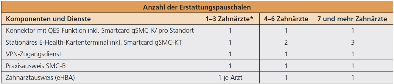 Abb. 2: * Zahnärzte sind in diesem Sinne sowohl Vertragszahnärzte als auch angestellte Zahnärzte, welche bei einem Beschäftigungsumfang von mindestens 20 Stunden pro Woche vertragszahnärztliche Leistungen erbringen.