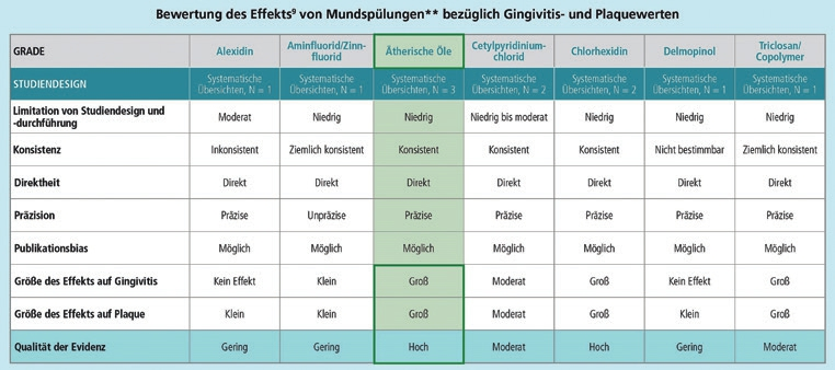 Bewertung von Mundspülungen.