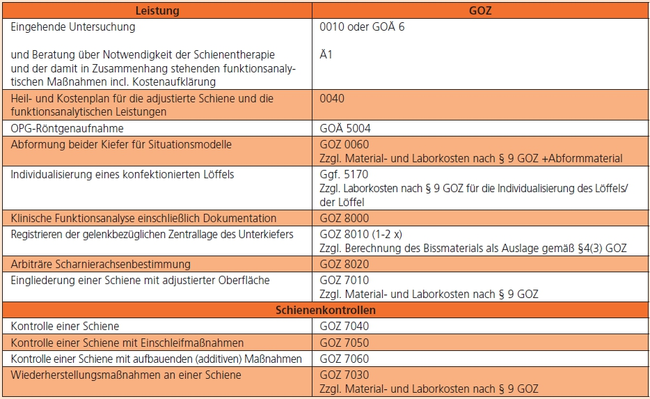 Abrechnung beim privat versicherten Patienten.