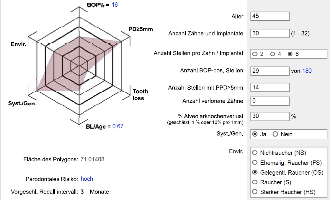 Abb. 2: Parodontale Risikobestimmung vor Therapiebeginn, Berner Spinne (Lang & Tonetti, 2003).
