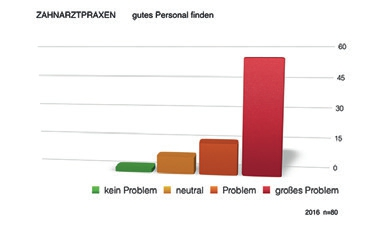 Abb. 2: Für die allermeisten Praxen ist es inzwischen extrem schwierig geworden, gutes Personal zu finden (Ergebnis einer eigenen anonymen Online-Befragung von 80 Praxisinhabern 2016).