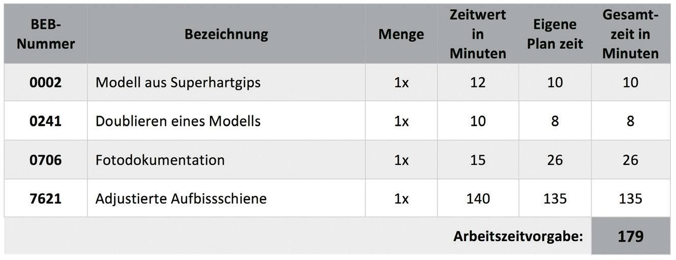 Abb. 2: Der während der Prüfung erarbeitete Zeitplan für die Tanner-Schiene.