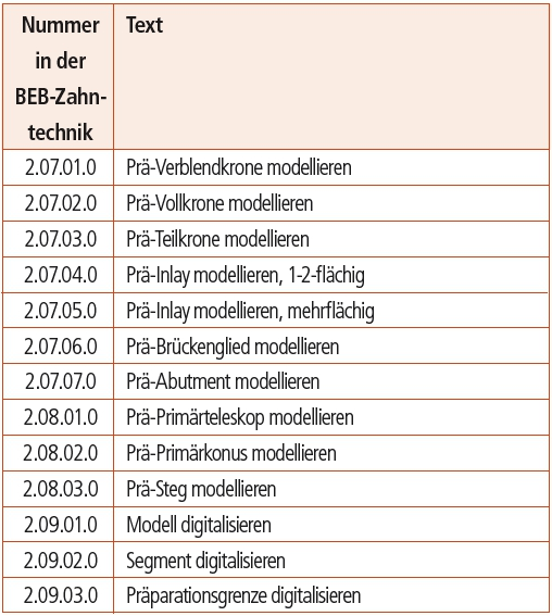 Tab. 1b: Die BEB-Zahntechnik ist seit 2009 gültig. Sie wurde zuletzt 2014 geändert, deckt aber, wie man sieht, längst nicht alle CAD/CAM-Arbeiten ab.