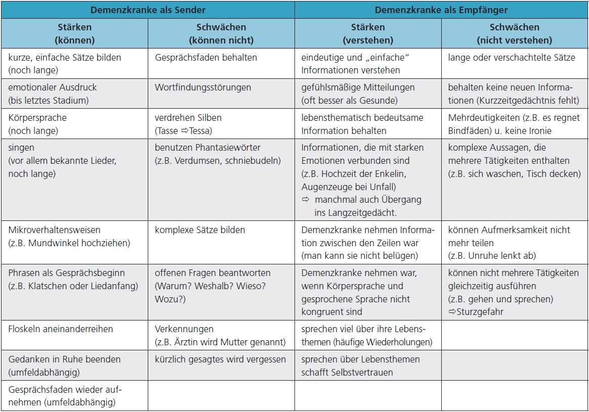 Tab. 1: Tabelle Stärken und Schwächen in der Kommunikation mit Demenzkranken (modifiziert nach [6])