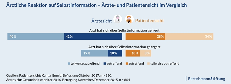 Abb. 2: Ärztliche Reaktion auf Selbstinformation.