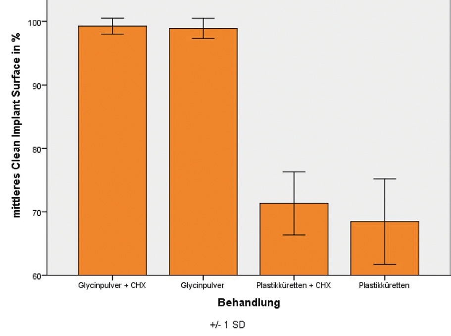Abb. 2a: Effektivität Übersicht über die mittleren dekontaminierten Implantatoberflächen und deren dazugehörige Standardabweichungen nach Biofilmentfernung mittels Glycinpulverstrahlung und Plastikküretten. Die CHX-Gruppen wurden vor der eigentlichen Dekontamination 20 Minuten in Chlorhexidindigluconat eingelegt. Beide Glycinpulvergruppen wiesen nach Behandlung signifikant mehr dekontaminierte Implantatoberfläche (Clean Implant Surface, CIS) auf als beide Plastikkürettengruppen. Die zusätzliche Anwendung von CHX brachte bei der Glycinpulverstrahlung keinen signifikanten Vorteil. Bei der Verwendung von Plastikküretten konnte ein leichter Vorteil nach CHX-Einlage beobachtet werden.