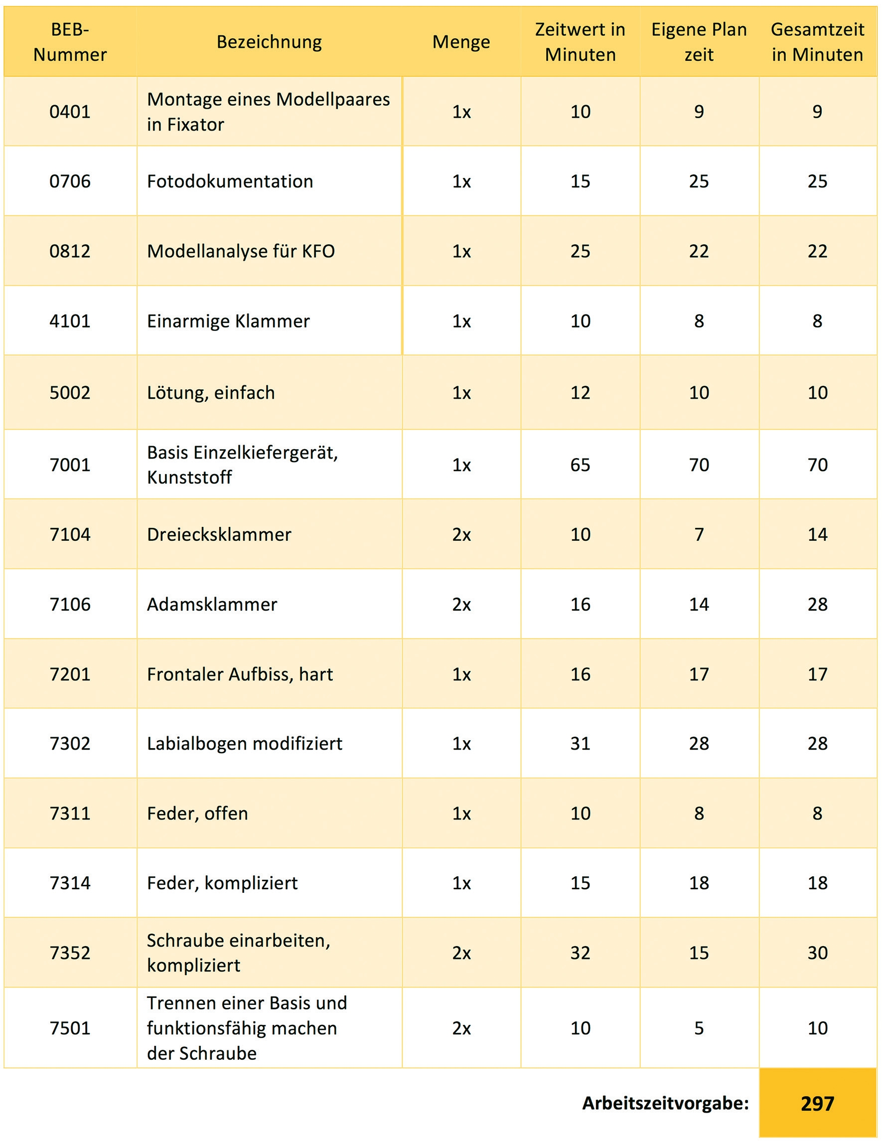 Abb. 2: Der individuell erarbeitete Zeitplan.