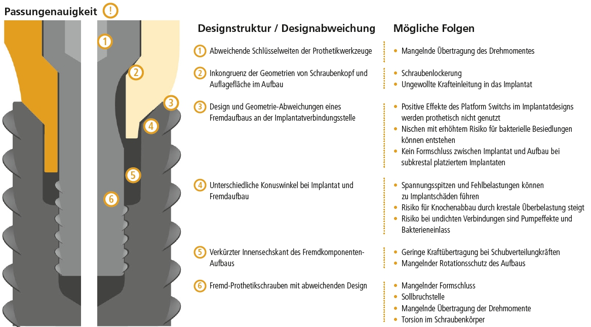 Abb. 2: Schematische Darstellung eines Implantates mit einer prothetischen Versorgung mit Originalkomponenten (links) und einer Versorgung mit Fremdkomponenten (rechts). Bezeichnet werden mögliche Designstrukturen, bei denen es zu Passungenauigkeiten kommen kann.
