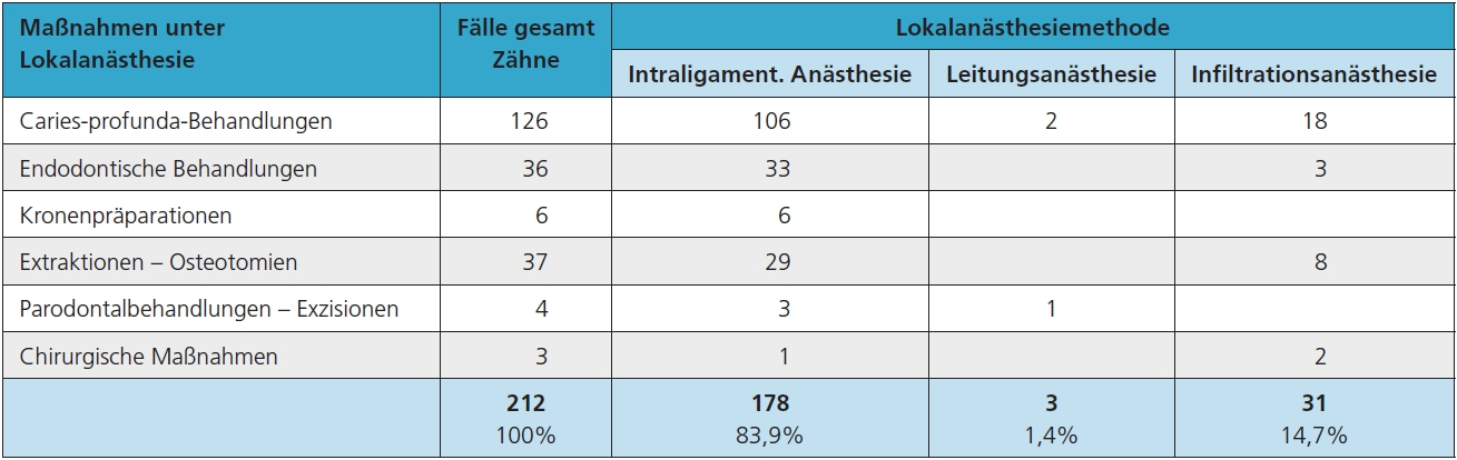 Tab. 1: Die Festlegung der Lokalanästhesiemethode erfolgte in Abstimmung mit dem Patienten nach Thematisierung der Risiken und der in Betracht kommenden Alternativen.