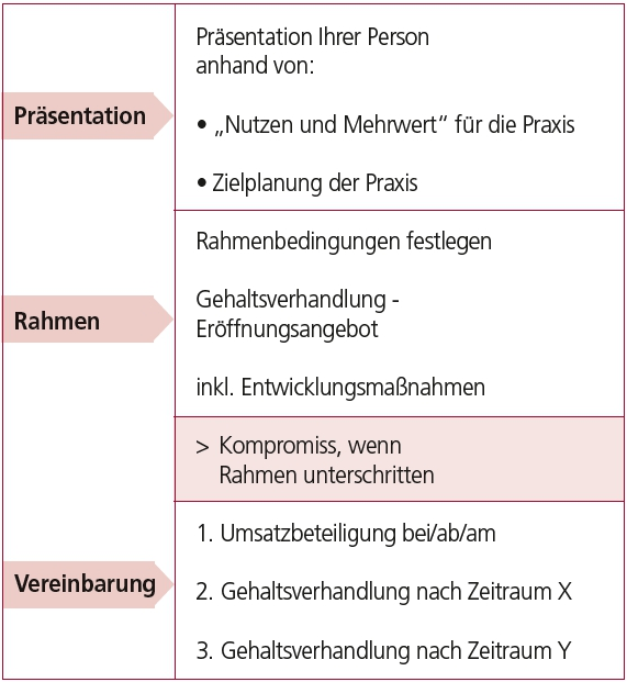 Phasen des Vorstellungs-/Gehaltsgespräches. Bildrechte Anke Thüne