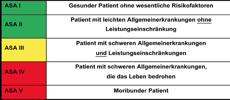 Tab. 1: ASA-Klassifizierung zur Beurteilung des Operationsrisikos (mod. nach [10]).