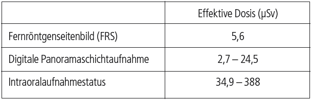 Abb. 1: Effektive Dosen im Low-Dose-Modus bezogen auf das Sichtfeld und die zu untersuchenden Regionen sowie im Vergleich zum konventionellen OPG (Quelle: KaVo, Prof. Ludlow – Gerät OP300 Maxio).