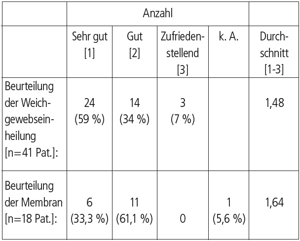 Tab. 3: Kontroll-Untersuchung nach 1 bis 2 Wochen [sehr gut = 1; gut = 2; zufriedenstellend = 3]