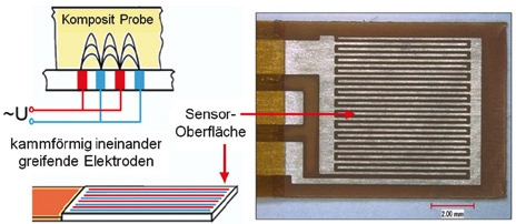 Abb. 1: Messprinzip der dielektrischen Analyse (DEA), links. Das elektrische Wechselfeld misst die Ionenbeweglichkeit im Harzanteil der Kompositprobe an der Grenzschicht zwischen Sensor und Probe in ca. 1 mm Belichtungstiefe. Vergrößerte Sensoroberfläche des Mini-IDEX Sensors von NETZSCH Gerätebau, rechts [19].