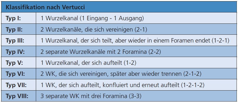 Tab. 1: Klassifikation der Wurzelkanalkonfigurationen nach Vertucci et al. [6].