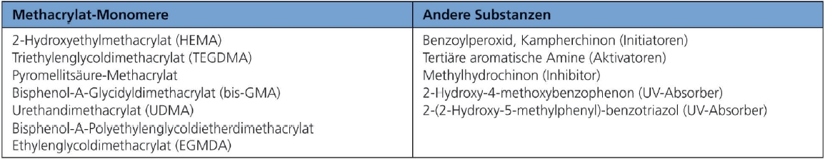 Tab. 2: Übliche Allergene in Kompositkunststoffen [1].