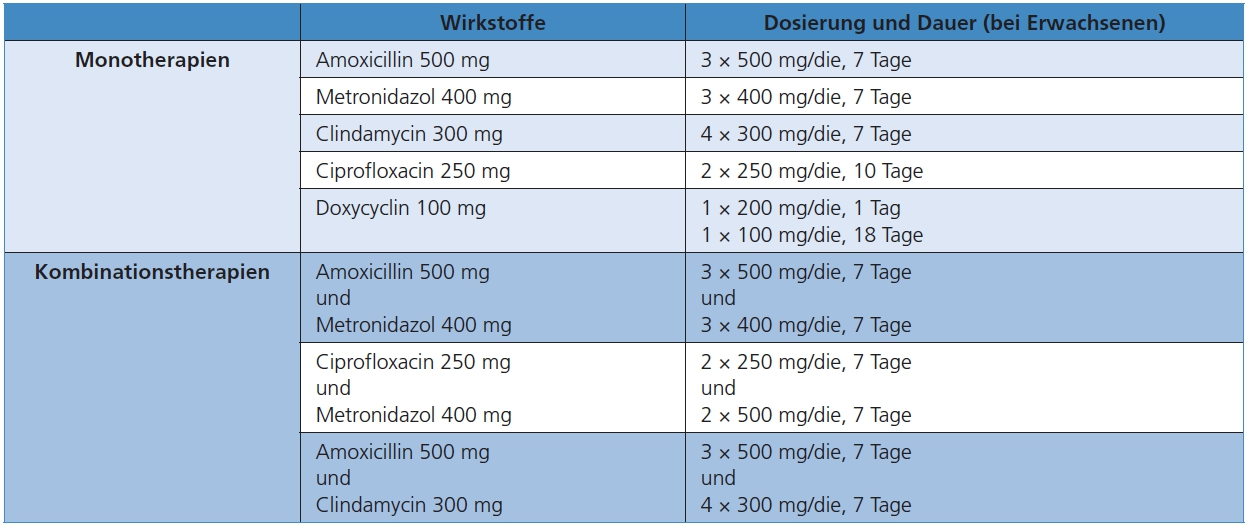 Tab. 1: Empfohlene Dosierungsschemata antibiotischer Wirkstoffe (per os) im Rahmen der adjuvanten Antibiotikatherapie (mod. nach Beikler et al. 2003). Die diagnostisch abgesicherte Antibiose mit nur einem Wirkstoff ist einer Kombinationstherapie vorzuziehen. Im Rahmen einer Parodontitis-Therapie dürfen Antibiotikagaben nur unmittelbar nach erfolgtem subgingivalem Débridement beginnen.
