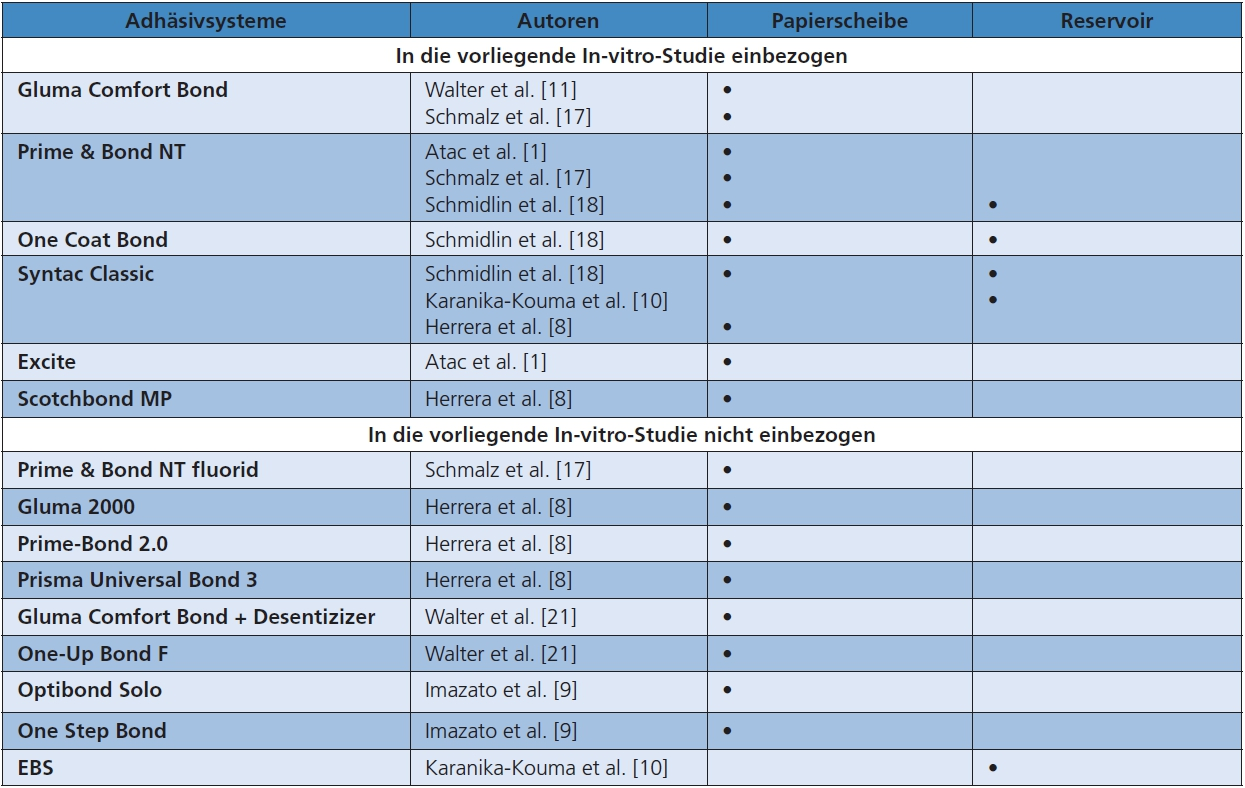 Tab. 2: Multizentrische Überprüfung der antibakteriellen Wirkung von Dentinadhäsiven.