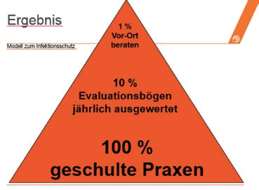 Abb. 3: System: schulen und beraten. Die teilnehmenden Praxen erhalten für bis zu 3 Vertreter einer Praxis (Behandler und Mitarbeiter) eine 3-stündige Schulung (IfSG-direkt-Kurs). Jedes Jahr werden 10% der am Modell teilnehmenden Praxen angeschrieben und gebeten, den Evaluationsbogen auszufüllen und zur Kontrolle an die Zahnärztekammer Nordrhein zu senden. Anhand der ausgewerteten Evaluationsbögen werden die Mitarbeiter der Praxen im Anschluss nochmals intensiv beraten und gegebenenfalls nachgeschult und um Bearbeitung und Rücksendung des Evaluationsbogens gebeten. Bei 1% der teilnehmenden Praxen findet pro Jahr eine Vor-Ort-Beratung durch einen Sachverständigen der Zahnärztekammer Nordrhein statt.