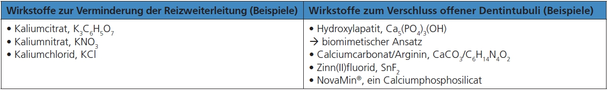 Tab. 2: Überblick über Wirkstoffe, die in der häuslichen Zahnpflege bei Dentinhypersensibilität verwendet werden (nach [21]).