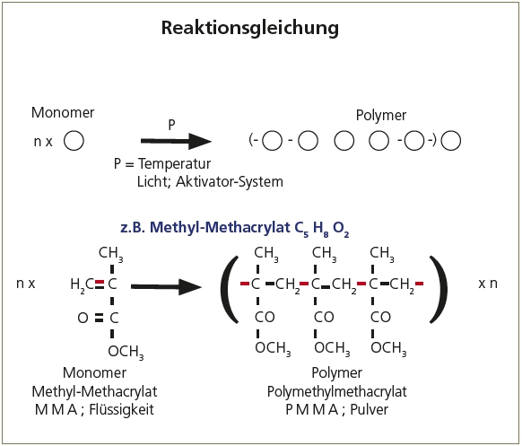 Abb. 34: Reaktionsgleichung. Quelle: Dentaurum