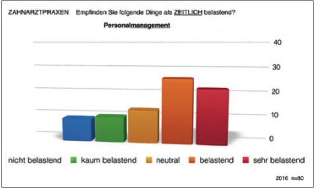 Abb. 3: Die meisten Praxisinhaber empfinden Personalmanagement als zeitlich belastend oder sehr belastend (Ergebnis einer eigenen anonymen Online-Befragung von 80 Praxisinhabern 2016).