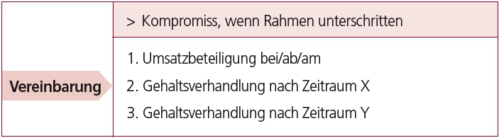 Phasen des Vorstellungs-/Gehaltsgespräches. Bildrechte Anke Thüne