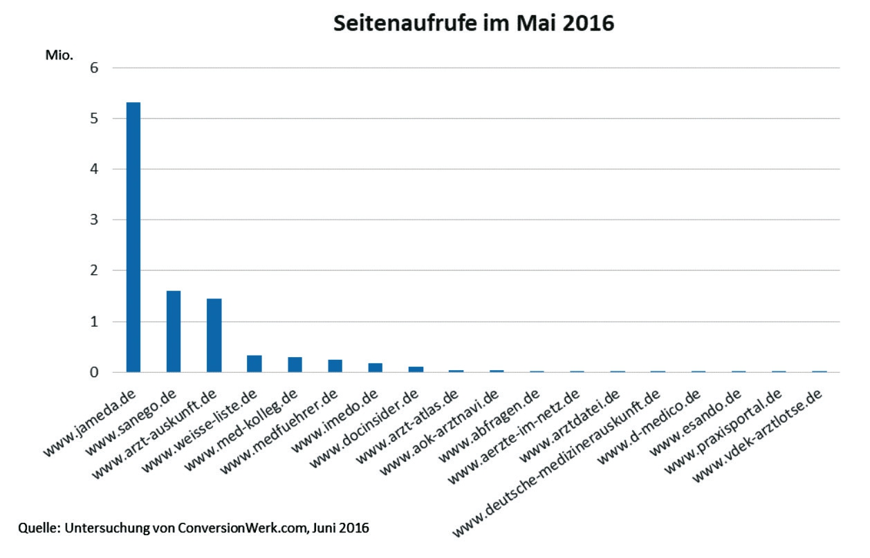 Studie Conversionwerk.